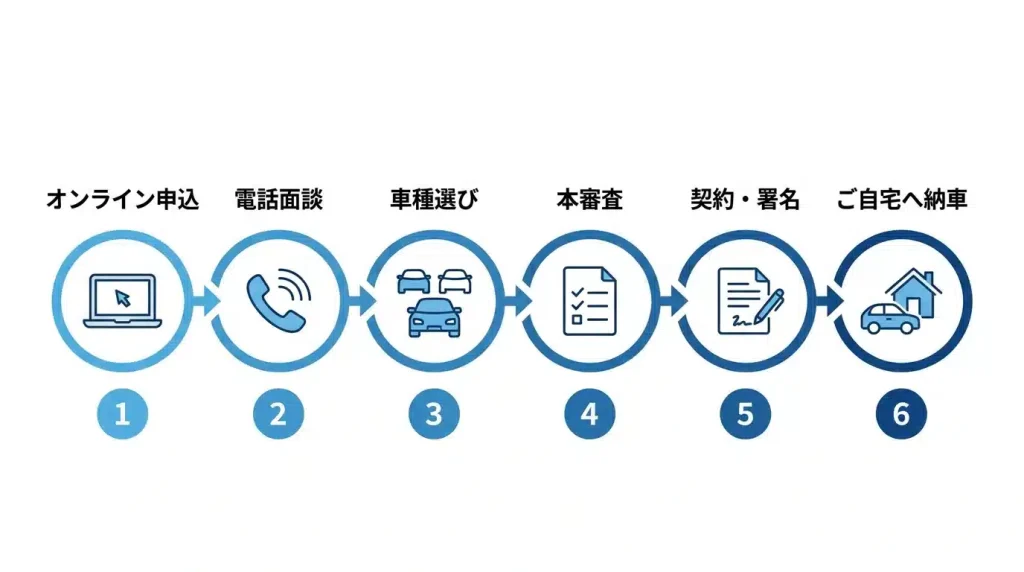 クルマテラスの申し込みから納車までの流れを6つのステップで示したプロセス図。オンライン申込から納車まで視覚的にわかりやすく表現