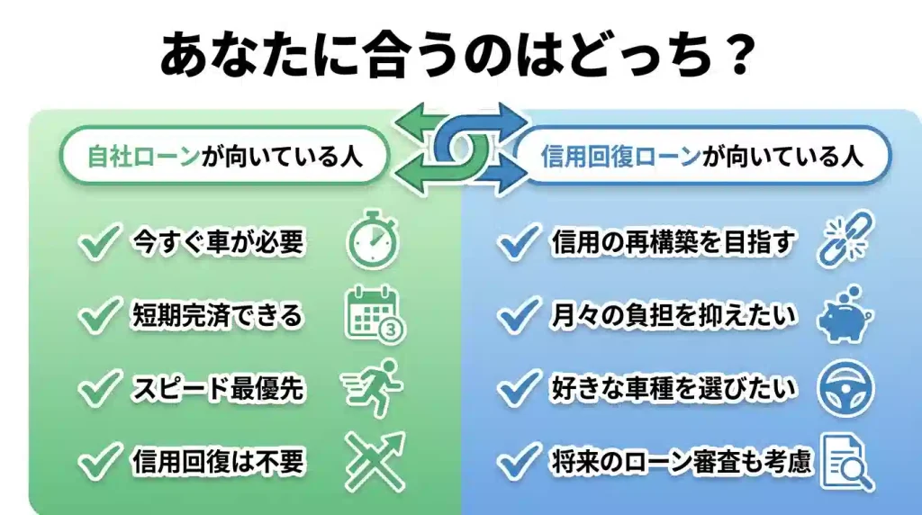 自社ローンと信用回復ローン、どちらが向いているか - 状況別の選び方チェックリスト比較