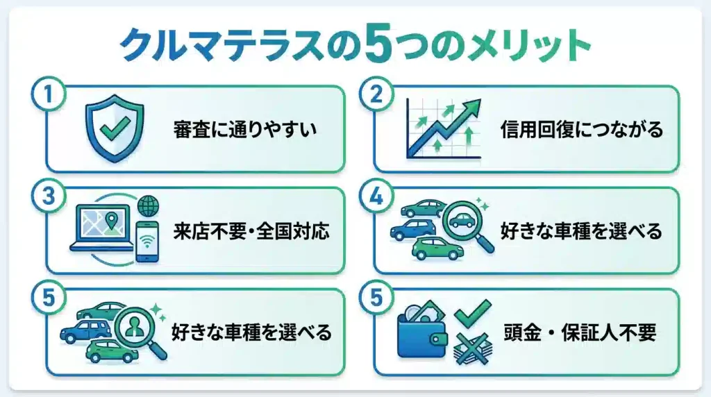 クルマテラスの5つのメリット - 審査に通りやすい、信用回復につながる、来店不要・全国対応、好きな車種を選べる、頭金・保証人不要