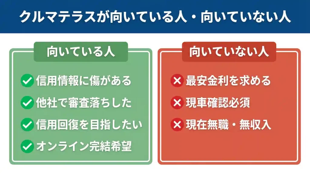 クルマテラスが向いている人・向いていない人の比較 - 信用情報に傷がある方や他社で審査落ちした方に最適、最安金利を求める方や現車確認必須の方には不向き