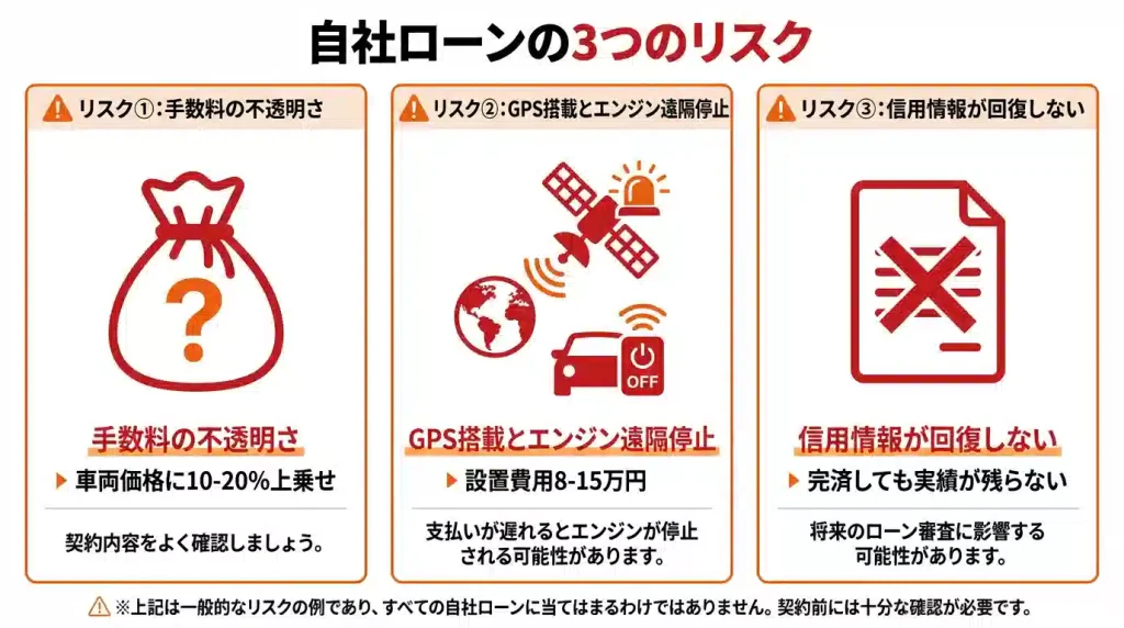 自社ローンの3つのリスク - 手数料の不透明さ、GPS搭載とエンジン遠隔停止、信用情報が回復しないリスクを図解